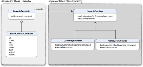 The abstraction class hierarchy will not be affected by changes in the implementation class hierarchy or vice versa.