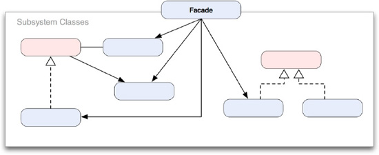 A sample structural diagram of a Façade implementation