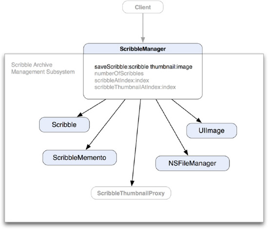 A class diagram of ScribbleManager and other classes in its subsystem