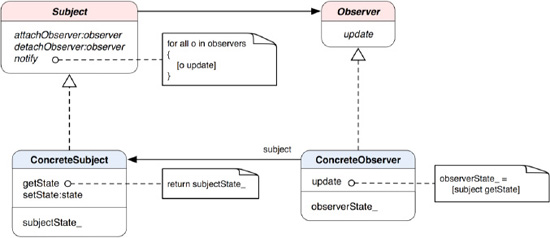 A class diagram of the Observer pattern