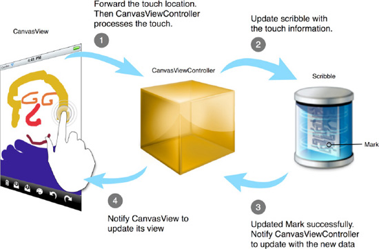 An action-flow diagram shows how CanvasView, CanvasViewController, and Scribble interact with each other.