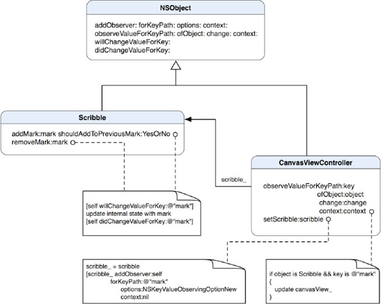 A class diagram shows a static relationship between Scribble and CanvasViewController through the Key-Value Observing mechanism implemented by NSObject.