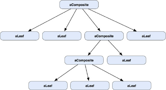 A typical Composite object structure