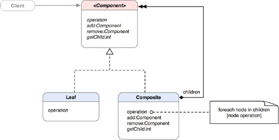 A class diagram illustrates the conceptural structure of the Composite pattern.