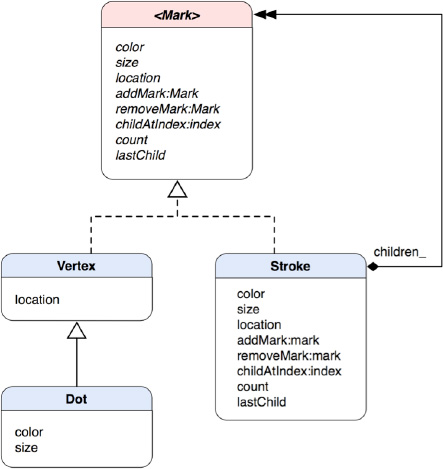 A class diagram of a Composite structure shows the class relationships of Dot and Vertex as leaf node classes as well as Stroke as a container class.