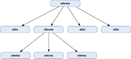 An object structure of a Composite contains Stroke, Dot, and Vertex objects.