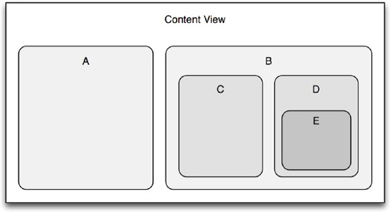 A visual structure of the UIView