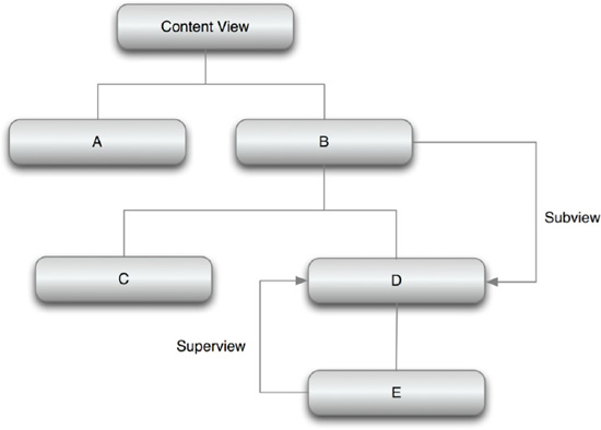 A hierarchical structure of the UIView