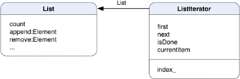 A class diagram depicts a relationship between a List and a ListIterator.