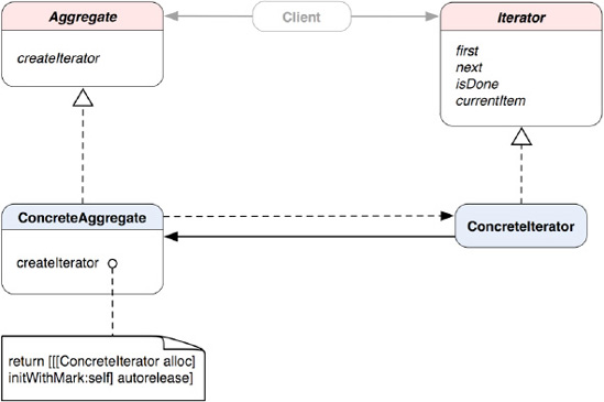 A class diagram that shows a more in-depth relationship between abstract lists and iterators