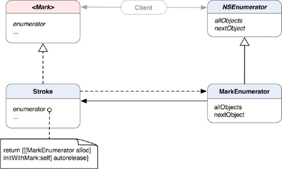 A class diagram shows the relationships among Client, Mark, Stroke, NSEnumerator, and MarkEnumerator.