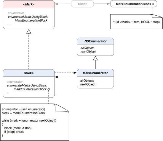 A class diagram of a modified version of the MarkEnumerator and Stroke that implements an internal iterator with an introduction of MarkEnumerationBlock