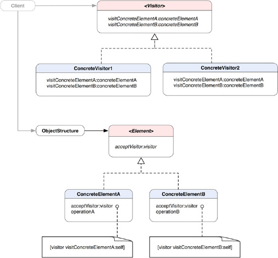 A class diagram illustrating the static structure of the Visitor pattern