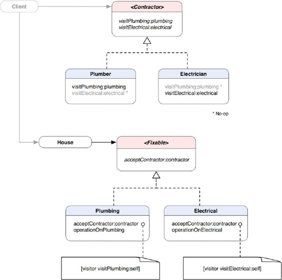 A class diagram of the contractor examples as visitors