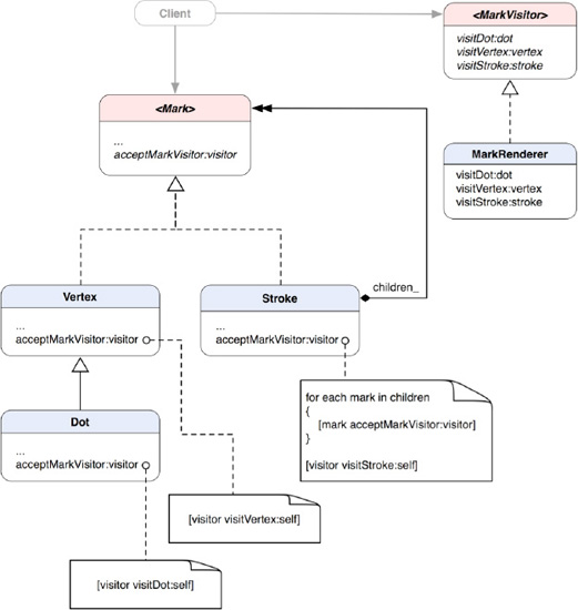 A class diagram of MarkRenderer and its relationships with the Mark composite classes