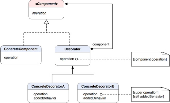 A class diagram of the Decorator pattern