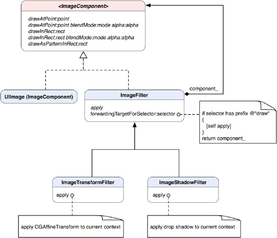 A class diagram of various image filters that implement the Decorator pattern