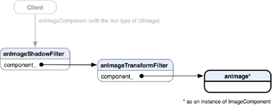 An object diagram showing each ImageComponent is referenced in another instance of ImageComponent at each level.