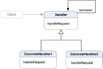 A class diagram of the Chain of Responsibility pattern