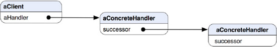 A typical object structure of a chain of request handlers at runtime