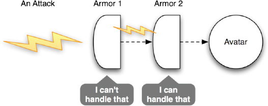 A visual representation of chained protection layers for an avatar; even though Armor 1 cannot handle an attack, Armor 2 can absorb the attack, and the avatar is intact.