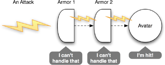 The same visual representation as in Figure 17-3 above, except for this time both armors cannot handle the attack and the avatar absorbs the damage