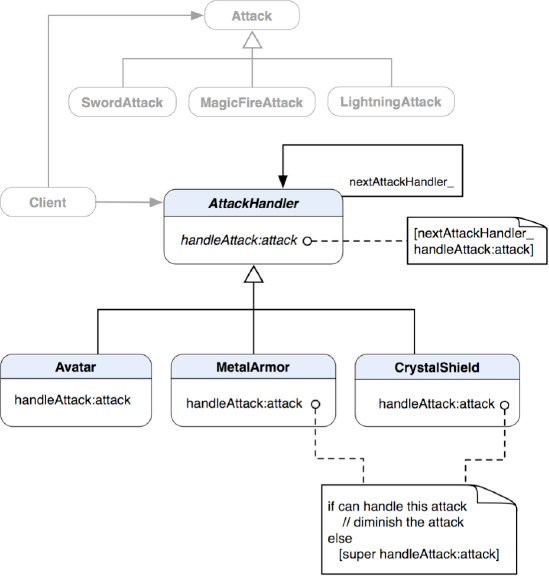 A class diagram of a set of AttackHandler that will be formed by a chain of attack handlers