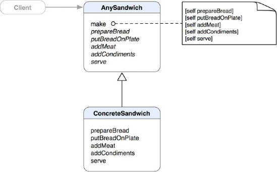 A class diagram of AnySandwich class with a ConcreteSandwich that overrides abstract operations that are called by a template method, make