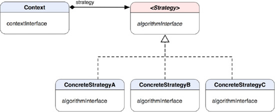 A class structure of the Strategy pattern