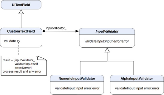 A class diagram shows the static relationships between CustomTextField and its related InputValidator strategies.