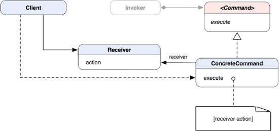 A class diagram that shows the structure of the Command pattern