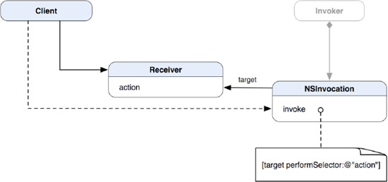 A new class diagram of the Command pattern with the NSInvocation class