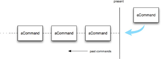 A sequence of executed commands forms a linear command history