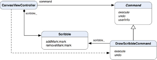 A class diagram of DrawScribbleCommand and related classes