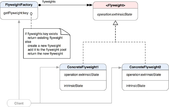 A class diagram of the Flyweight pattern