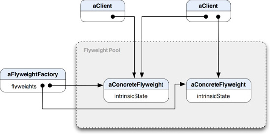 An object diagram that shows how flyweights are shared at runtime