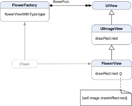 A class diagram of FlowerView as a sharable flyweight