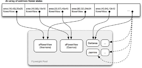 Elements in an array of extrinsic flower states share the same unique instances of FlowerView objects in the flyweight pool maintained by FlowerManager.