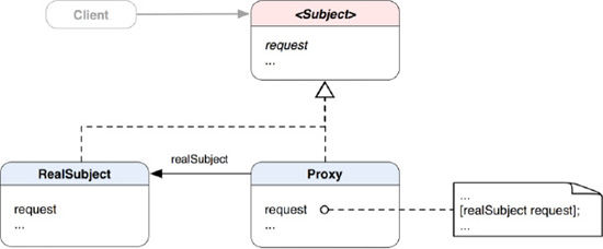 A class diagram of the Proxy pattern