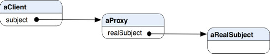 A possible object structure of the Proxy pattern at runtime