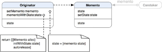 A class diagram of the structure of the Memento pattern