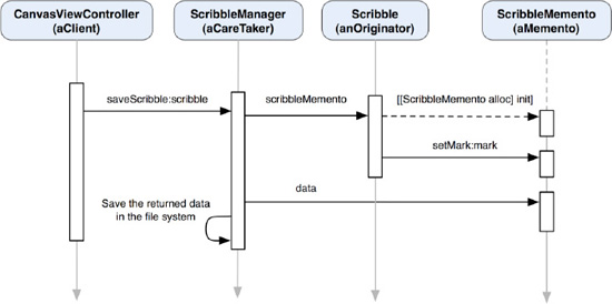 A sequence diagram of the TouchPainter app on storing a Scribble object as a memento