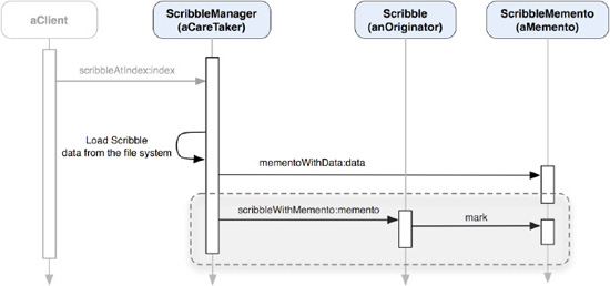 A sequence diagram of the TouchPainter app on retrieving a stored Scribble object as memento