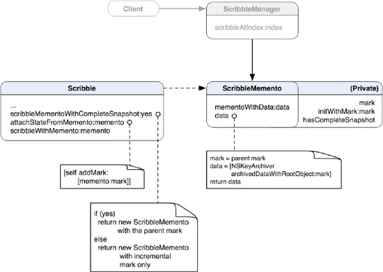 A class diagram of the ScribbleMemento and its related classes