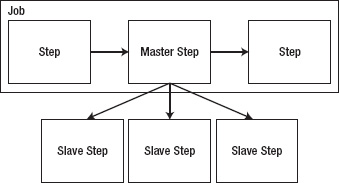 Simplifying parallel processing