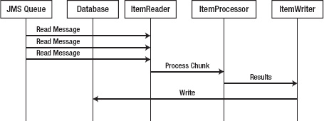 Batching JMS processing to increase throughput