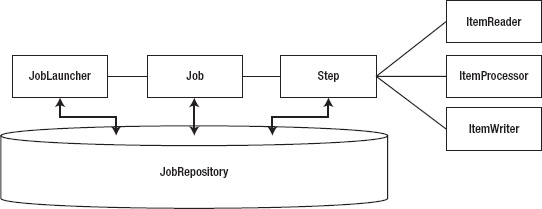 The job components and their relationships