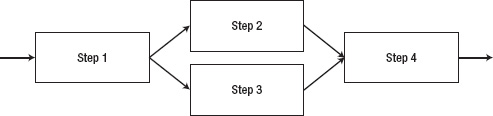 Parallel step processing