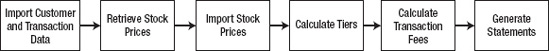 Stock statement jobflow