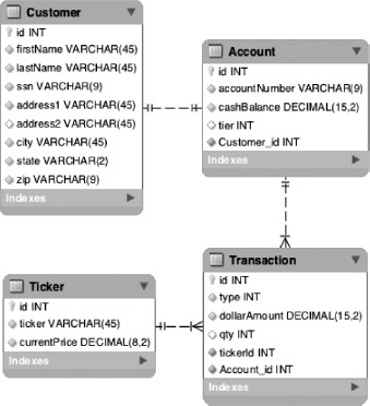 Sample application data model